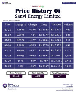 price history sanvi